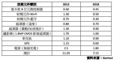 穿戴式元件平均單價預測（單位：美金）
