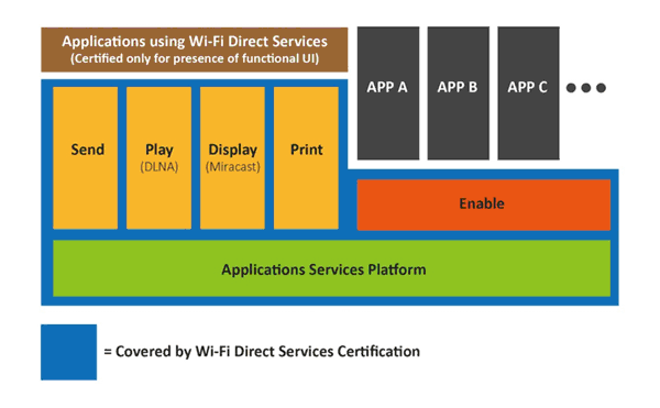 Figure 2 :   Peer-to-Peer Service Structure