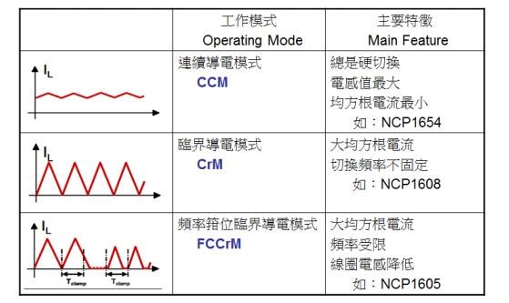 图一 : 安森美半导体提供三种模式的功率因子修正（PFC）方案