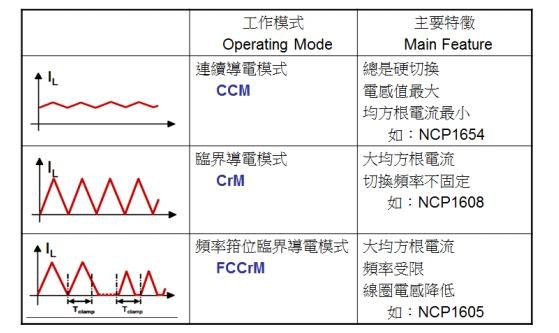 安森美半導體提供三種模式的功率因數修正（PFC）方案