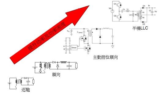 隨著功率及功率密度的提升，半橋LLC拓撲成為LED路燈驅動理想選擇