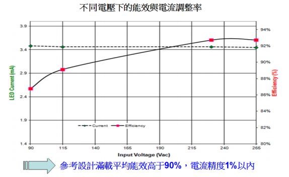 安森美半導體150 W路燈參考設計的能效及穩流精度。