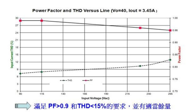圖四 : 安森美半導體150 W路燈參考設計的功率因數及THD符合設計目標