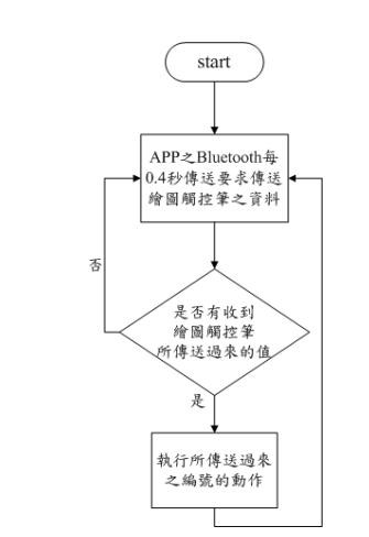 Android 繪圖APP軟體流程圖