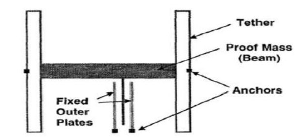 图2 : 表面微机电感测单元组成元件示意图