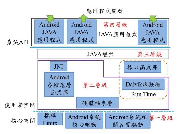 Android應用程式開發結構圖