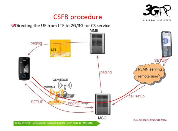 圖二 : CSFB的存在是要基於3GPP的架構上，確保通話品質的順暢度，這也是行動通訊中最基本的訴求。（Source：blog.3g4g.co.uk）