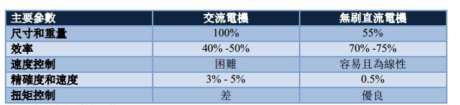 無刷直流馬達的優勢
