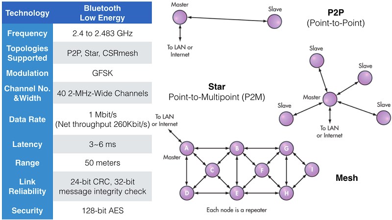 藍牙4.1版（Bluetooth Low Energy, Bluetooth Smart）主要規格