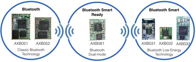 亞信電子推出五款嵌入式藍牙模組