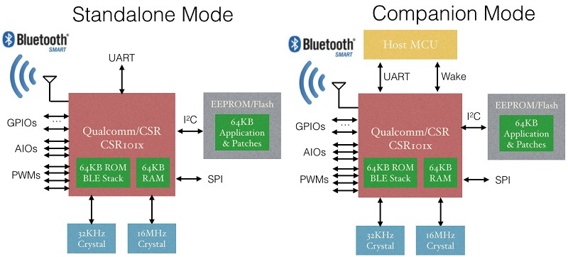 亞信電子AXB031/033嵌入式低功耗藍牙（BLE）模組提供兩種運作模式