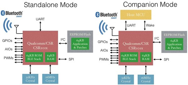 图六 : 亚信电子AXB031/033嵌入式低功耗蓝牙（BLE）模块提供两种运作模式