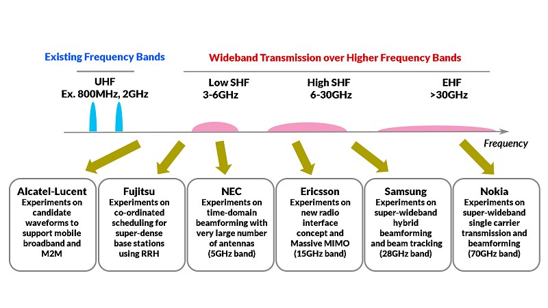 CTIMES- 3GPP R12聚焦新應用 5G衝刺傳輸力 :5G,R12,LTE-Hi,FDD LTE,TDD LTE,軟體定義網路,SDN ...