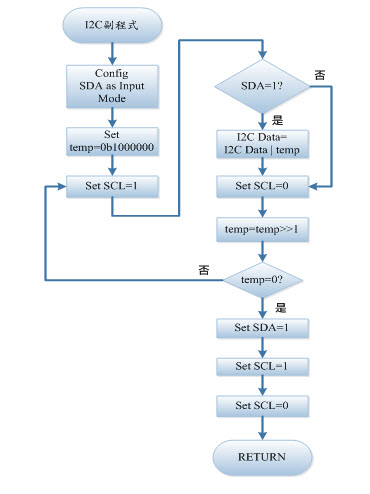 圖五 : UART軟體流程圖