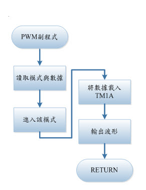 I2C軟體流程圖