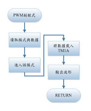 图七 : PWM软件流程图