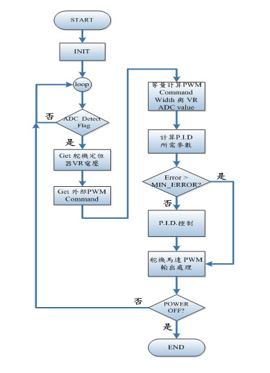图八 : 马达驱动软件流程图