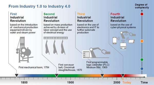 圖一 : 工業革命演進歷程