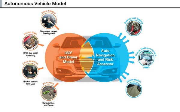 圖二 : 眾多車用次系統的發展，其終極目標皆是為了無人車。（Source：飛思卡爾）