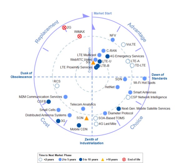 图一 : 2014年无线网络基础架构IT Market Clock