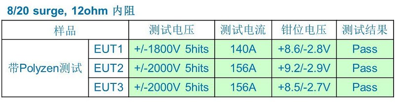 帶mini PolyZen的充電埠浪湧試驗結果