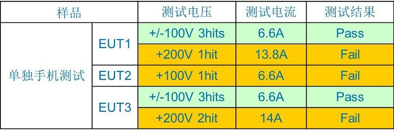 不帶mini PolyZen的充電埠浪湧試驗結果