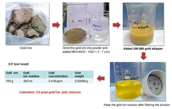 圖三 :   使用UW-860環保剝金劑，優勝奈米科技成功將金礦石的黃金提煉率提升20%