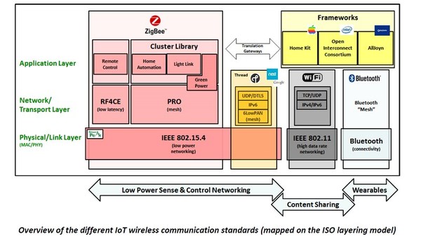 图5 : 不同的无线通讯标准架构