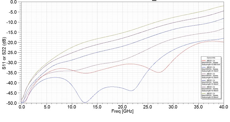 通孔短截線研究：2.92 毫米