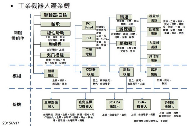圖2 : 台灣機器人產業則持續透過多年來精密機械聚落建構的完整供應鏈發展，也分別為上、下游半導體、電子代工產業累積豐厚的成長動力。(Source：經濟部工業局)