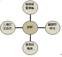 图2 : 本系统核心特色图