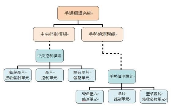 图7 : 系统功能区块示意图