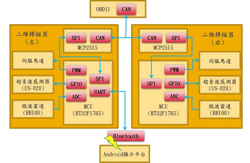整體系統硬體架構方塊示意圖