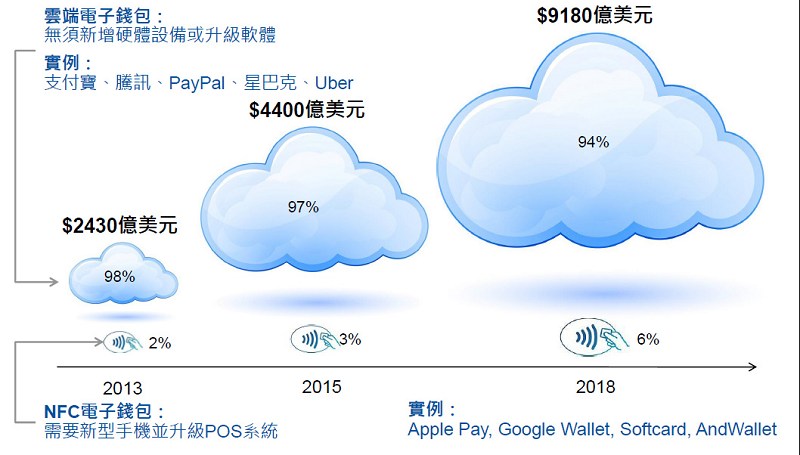 就現況而言，行動支付超過九成的主流市場都來自於非NFC技術的雲端支付方式。(資料來源:Gartner)