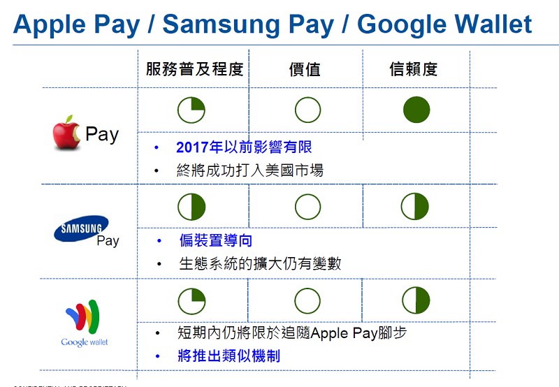 (資料來源:Gartner)