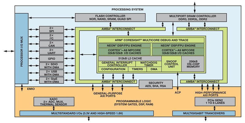 Xilinx Zynq SoC方塊圖