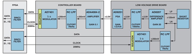 相位電流信號鏈