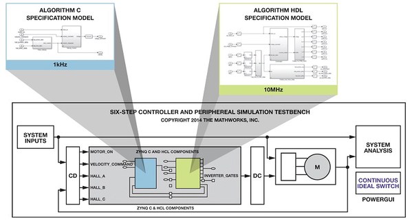 图9 : 控制器的C程式码及HDL分割