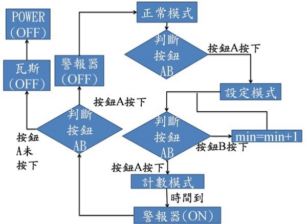 計數流程圖