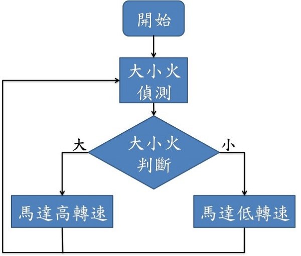 瓦斯開關流程圖
