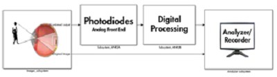 圖3 : 完整的Simulink模型，包括（從左至右）成像器、類比、數位子系統和分析器子系統等。