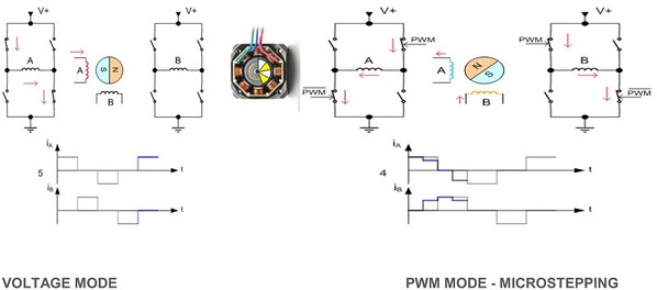 圖1 : VOLTAGE MODE 電壓模式（左）；PWM MODE – MICROSTEPPING　PWM模式—微步進（右）