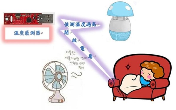 图1 : 侦测温度开/关电扇