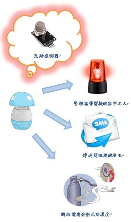 瓦斯外洩通知