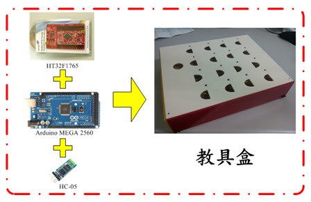 教具盒硬體架構圖