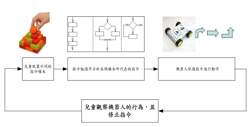作品操作流程圖