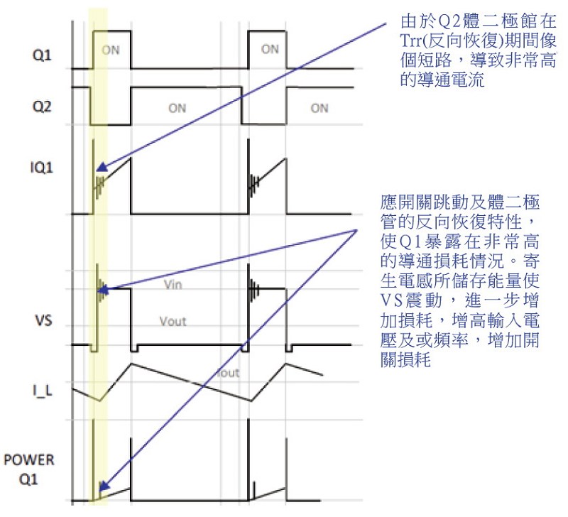 傳統同步整流BUCK轉換器的波形及其缺點。