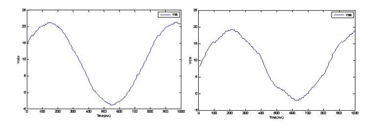 量測線到線電壓於（左）500ns空白時間（右）1μs空白時間