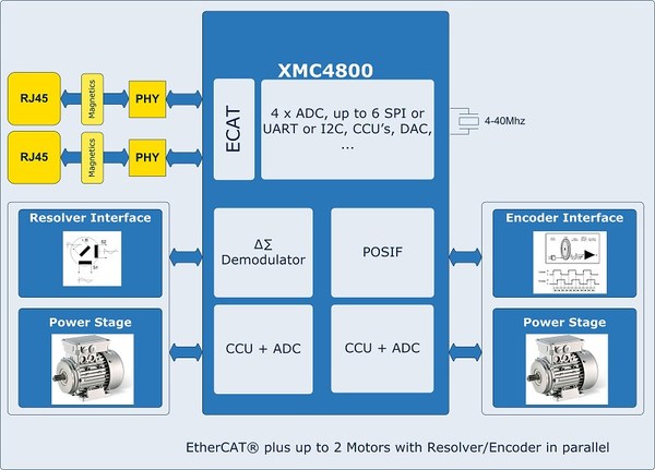 图4 : XMC4800 最多可结合两个马达，包括位置侦测与 EtherCAT。 （Source：英飞凌）