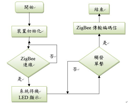 槍身本體軟體流程圖